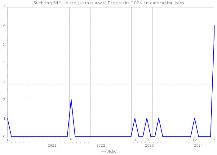 Stichting B4Y United (Netherlands) Page visits 2024 