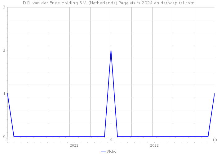 D.R. van der Ende Holding B.V. (Netherlands) Page visits 2024 