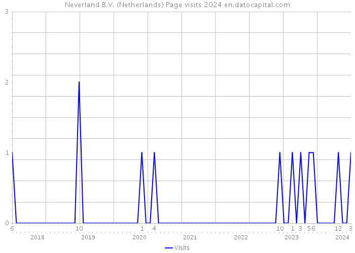 Neverland B.V. (Netherlands) Page visits 2024 