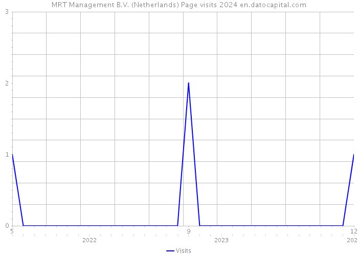 MRT Management B.V. (Netherlands) Page visits 2024 