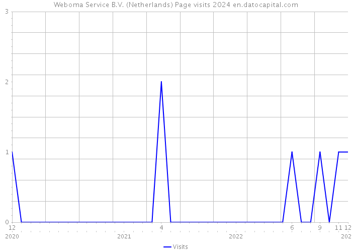 Weboma Service B.V. (Netherlands) Page visits 2024 