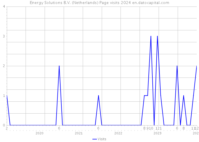 Energy Solutions B.V. (Netherlands) Page visits 2024 
