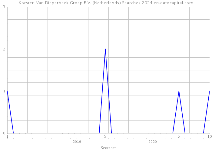 Korsten Van Dieperbeek Groep B.V. (Netherlands) Searches 2024 