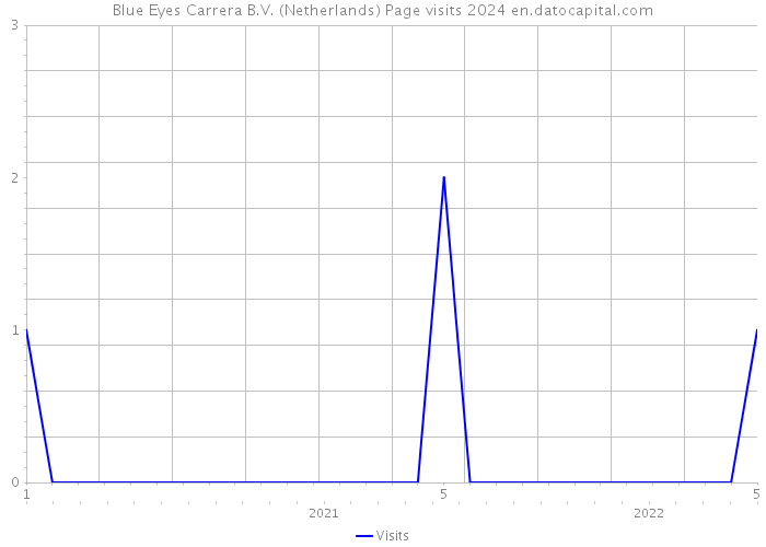 Blue Eyes Carrera B.V. (Netherlands) Page visits 2024 