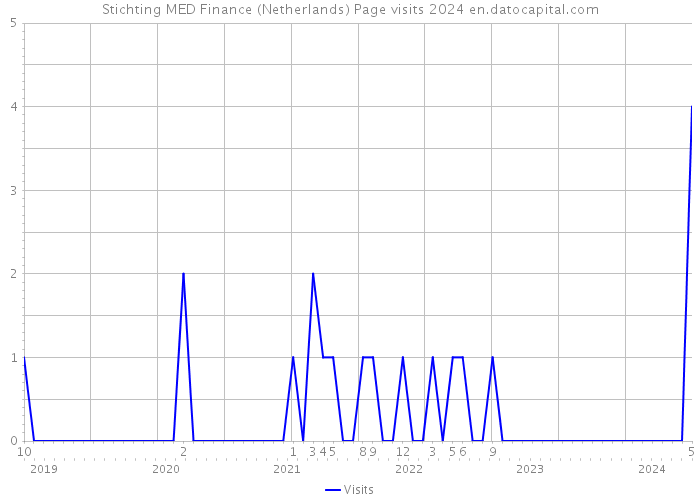 Stichting MED Finance (Netherlands) Page visits 2024 
