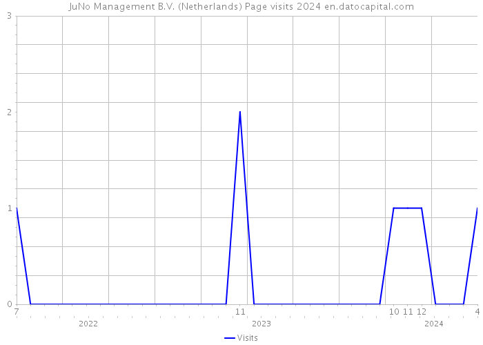JuNo Management B.V. (Netherlands) Page visits 2024 