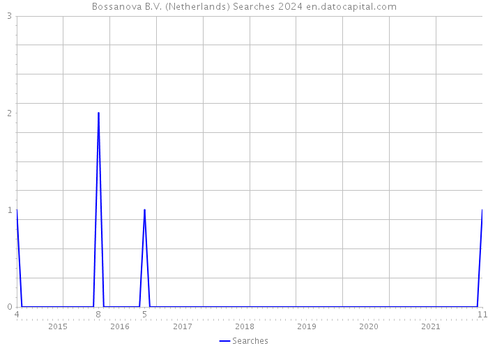 Bossanova B.V. (Netherlands) Searches 2024 
