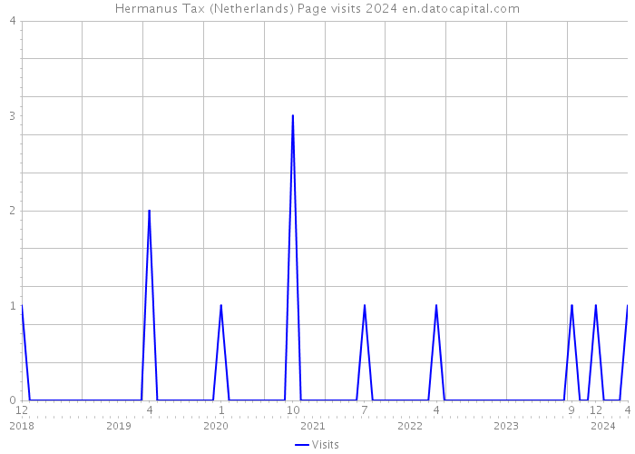 Hermanus Tax (Netherlands) Page visits 2024 