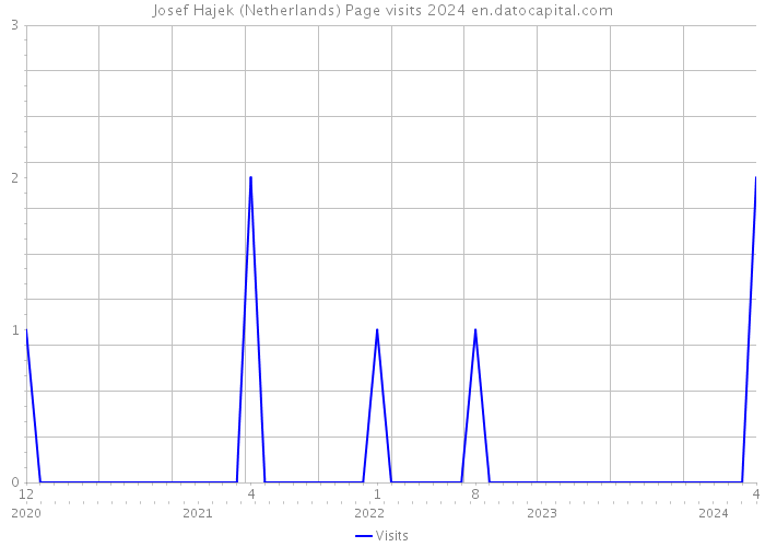 Josef Hajek (Netherlands) Page visits 2024 