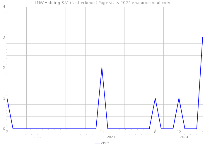 LNW Holding B.V. (Netherlands) Page visits 2024 