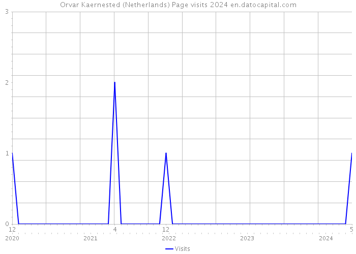 Orvar Kaernested (Netherlands) Page visits 2024 