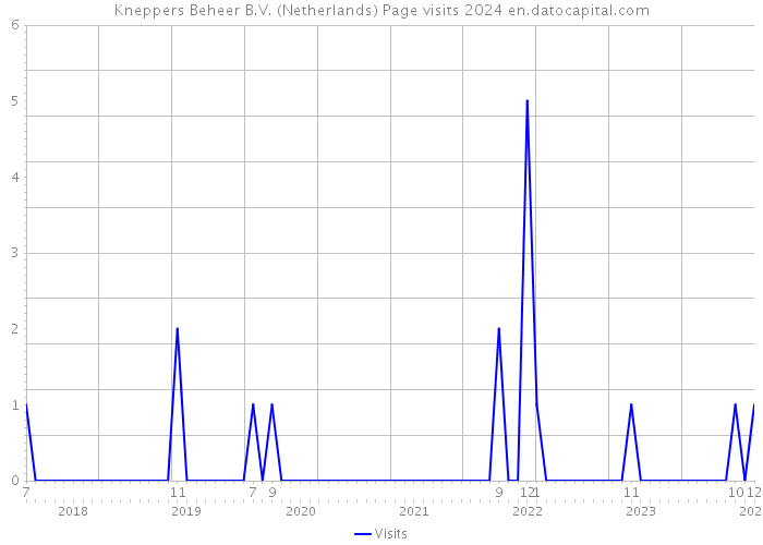 Kneppers Beheer B.V. (Netherlands) Page visits 2024 