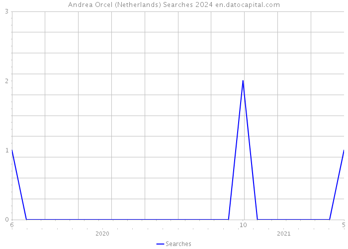 Andrea Orcel (Netherlands) Searches 2024 