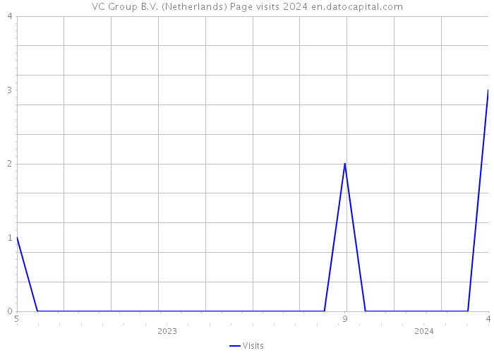 VC Group B.V. (Netherlands) Page visits 2024 
