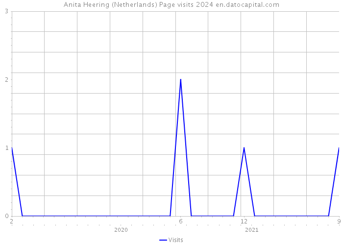 Anita Heering (Netherlands) Page visits 2024 