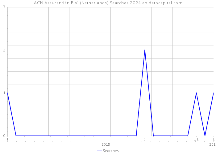 ACN Assurantiën B.V. (Netherlands) Searches 2024 