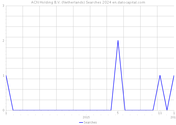 ACN Holding B.V. (Netherlands) Searches 2024 