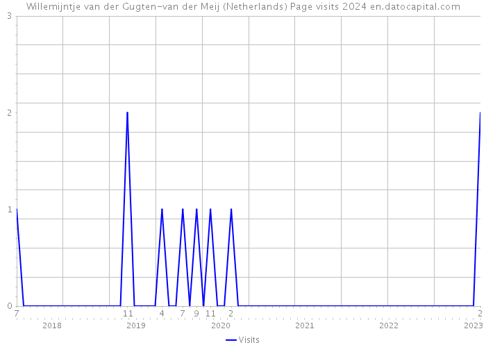 Willemijntje van der Gugten-van der Meij (Netherlands) Page visits 2024 