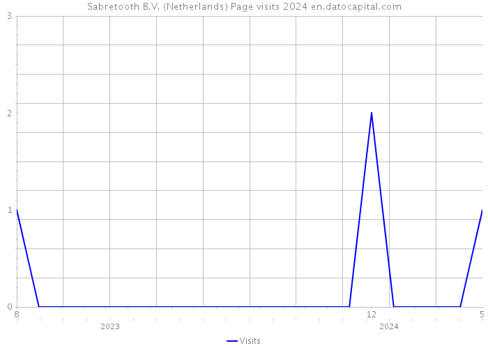 Sabretooth B.V. (Netherlands) Page visits 2024 