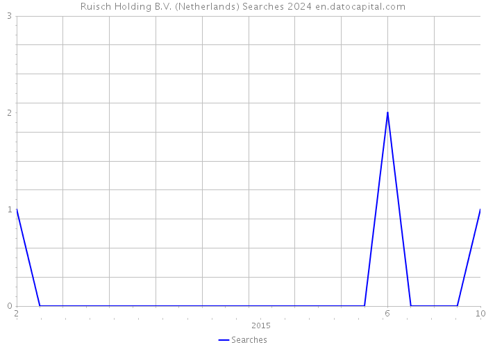 Ruisch Holding B.V. (Netherlands) Searches 2024 