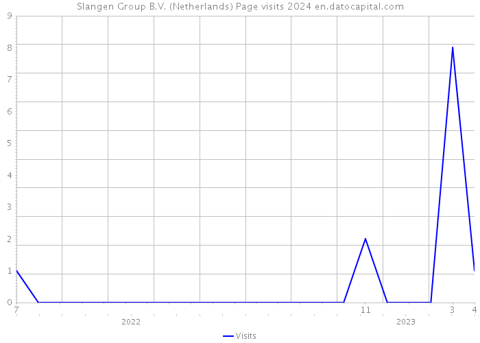 Slangen Group B.V. (Netherlands) Page visits 2024 