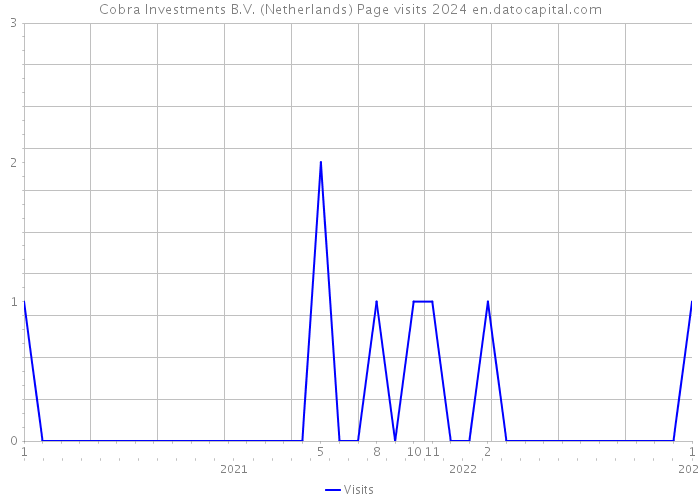 Cobra Investments B.V. (Netherlands) Page visits 2024 