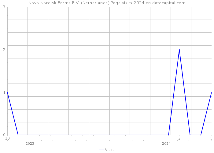 Novo Nordisk Farma B.V. (Netherlands) Page visits 2024 