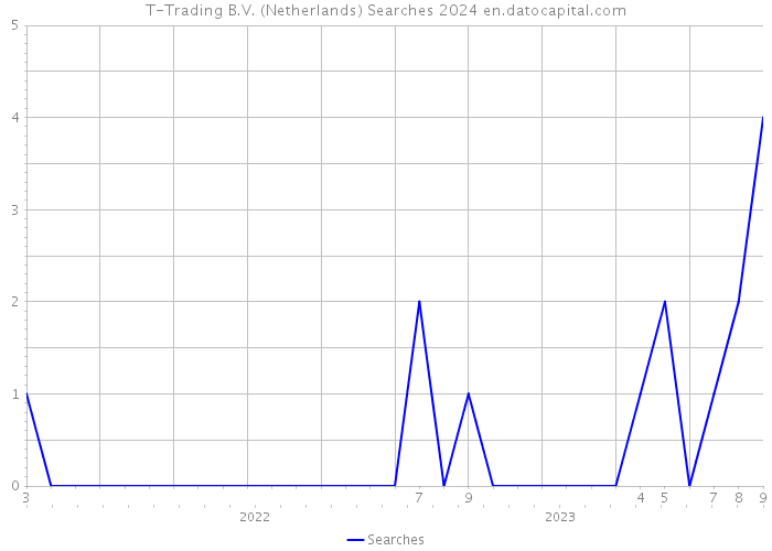 T-Trading B.V. (Netherlands) Searches 2024 