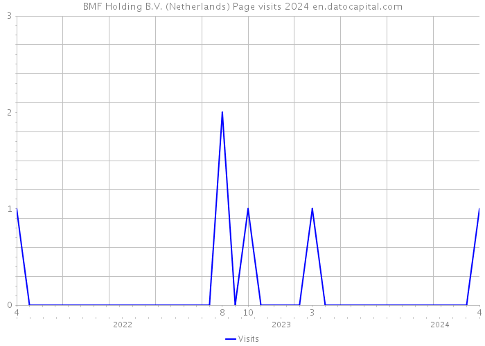 BMF Holding B.V. (Netherlands) Page visits 2024 