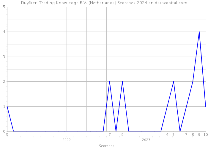 Duyfken Trading Knowledge B.V. (Netherlands) Searches 2024 