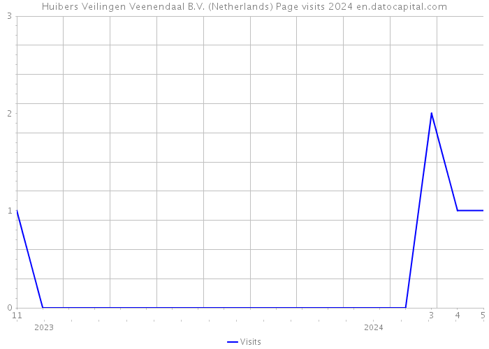 Huibers Veilingen Veenendaal B.V. (Netherlands) Page visits 2024 