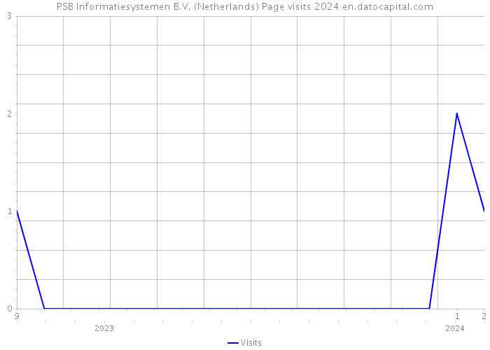 PSB Informatiesystemen B.V. (Netherlands) Page visits 2024 