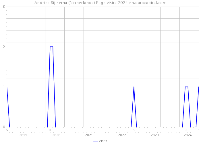 Andries Sijtsema (Netherlands) Page visits 2024 
