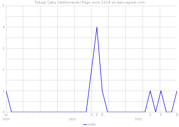 Takagi Gaku (Netherlands) Page visits 2024 