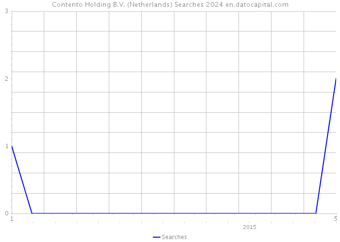 Contento Holding B.V. (Netherlands) Searches 2024 
