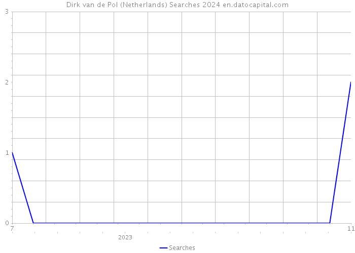 Dirk van de Pol (Netherlands) Searches 2024 