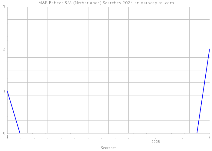 M&R Beheer B.V. (Netherlands) Searches 2024 