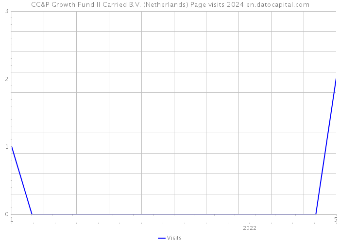 CC&P Growth Fund II Carried B.V. (Netherlands) Page visits 2024 