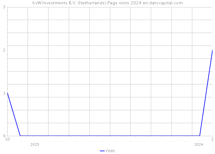 KvW Investments B.V. (Netherlands) Page visits 2024 