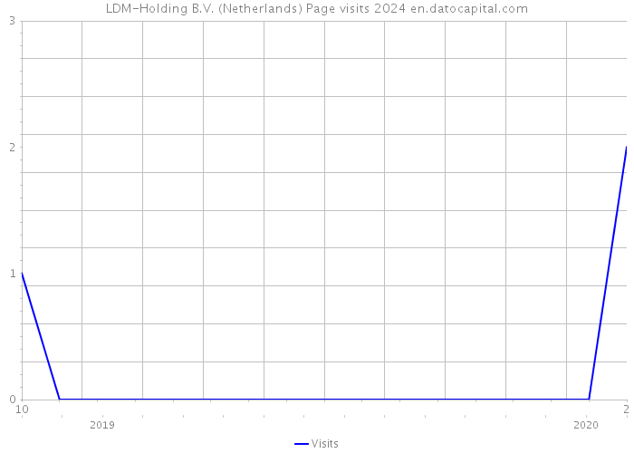 LDM-Holding B.V. (Netherlands) Page visits 2024 