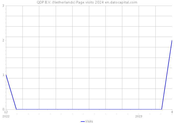 QDP B.V. (Netherlands) Page visits 2024 