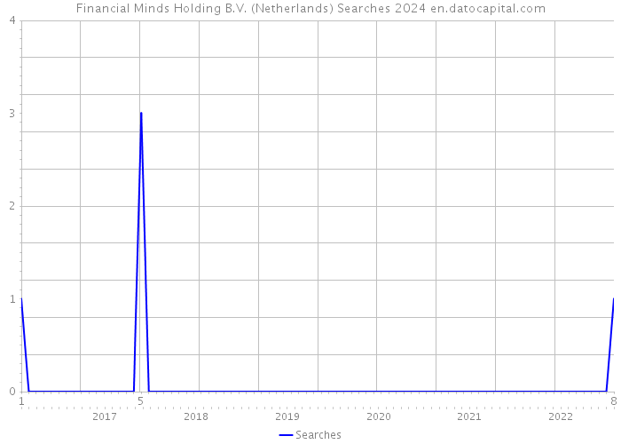 Financial Minds Holding B.V. (Netherlands) Searches 2024 