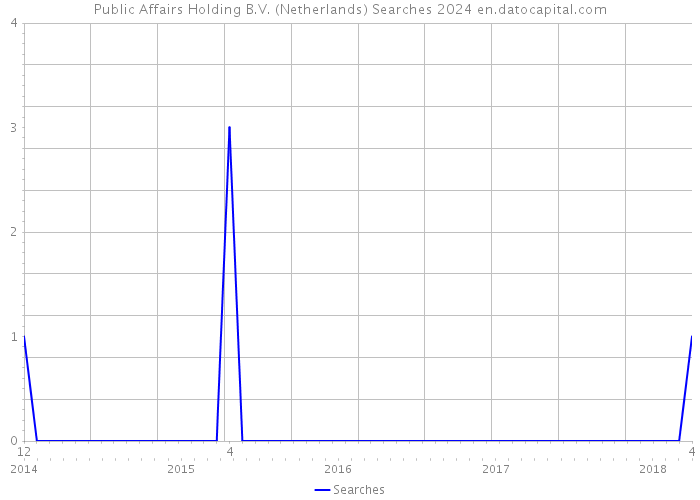Public Affairs Holding B.V. (Netherlands) Searches 2024 