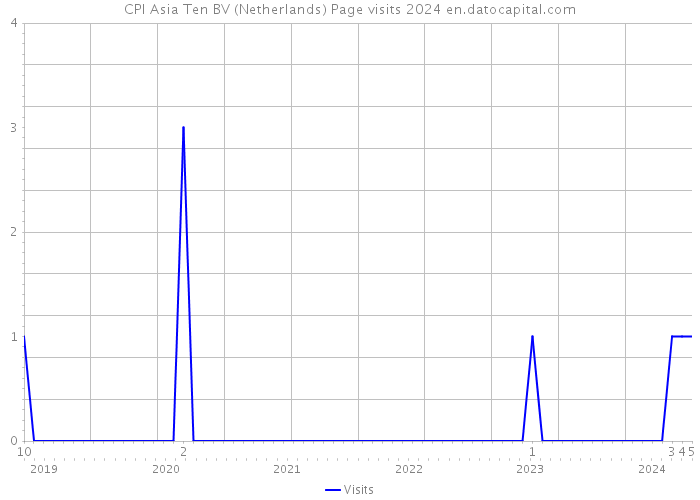 CPI Asia Ten BV (Netherlands) Page visits 2024 
