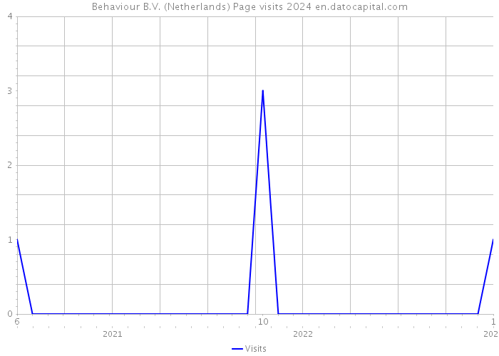 Behaviour B.V. (Netherlands) Page visits 2024 