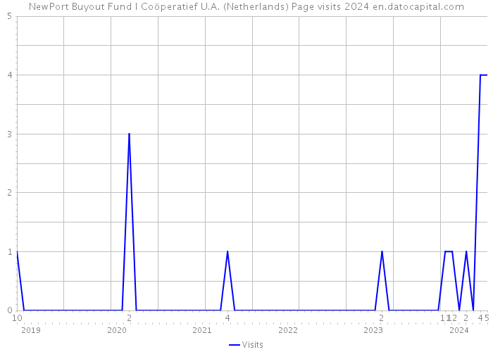 NewPort Buyout Fund I Coöperatief U.A. (Netherlands) Page visits 2024 
