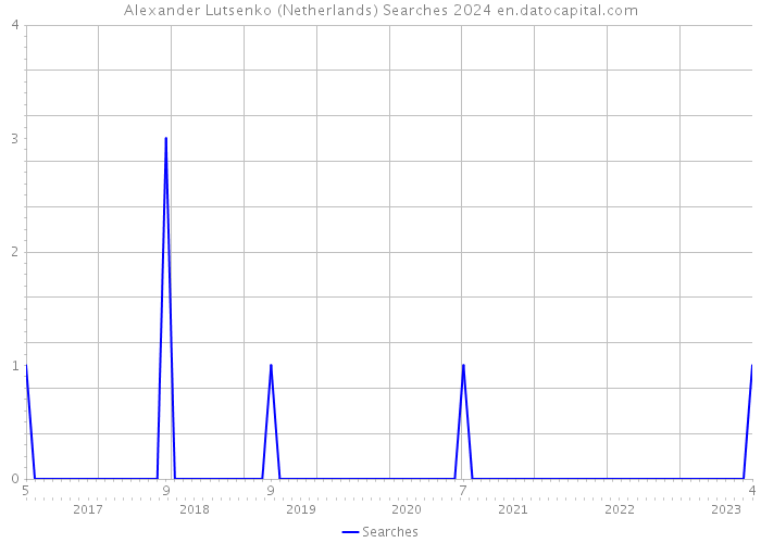 Alexander Lutsenko (Netherlands) Searches 2024 
