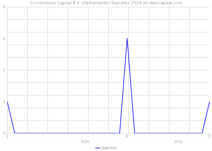 Cornerstone Capital B.V. (Netherlands) Searches 2024 