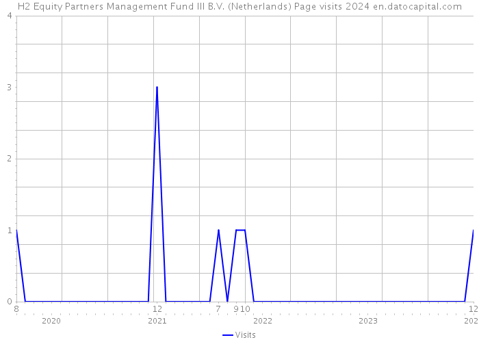 H2 Equity Partners Management Fund III B.V. (Netherlands) Page visits 2024 