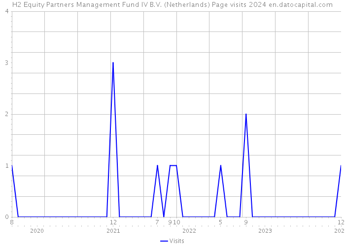 H2 Equity Partners Management Fund IV B.V. (Netherlands) Page visits 2024 